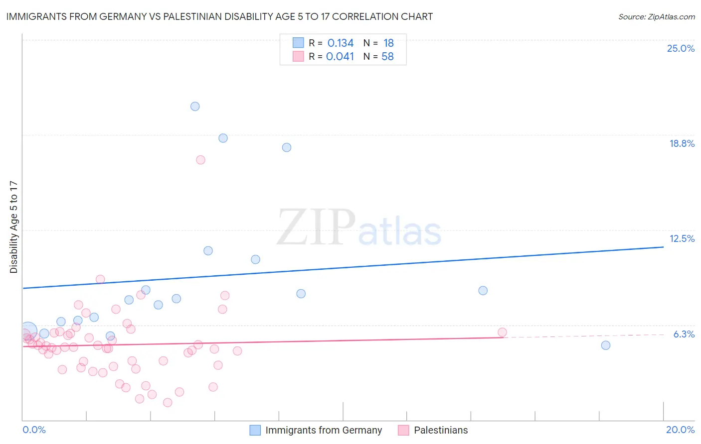 Immigrants from Germany vs Palestinian Disability Age 5 to 17