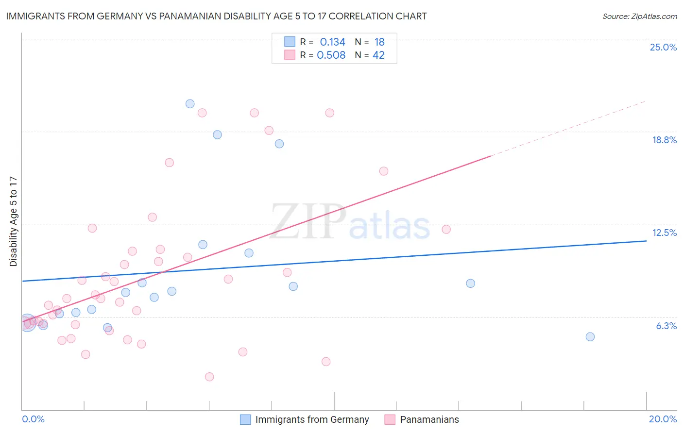 Immigrants from Germany vs Panamanian Disability Age 5 to 17