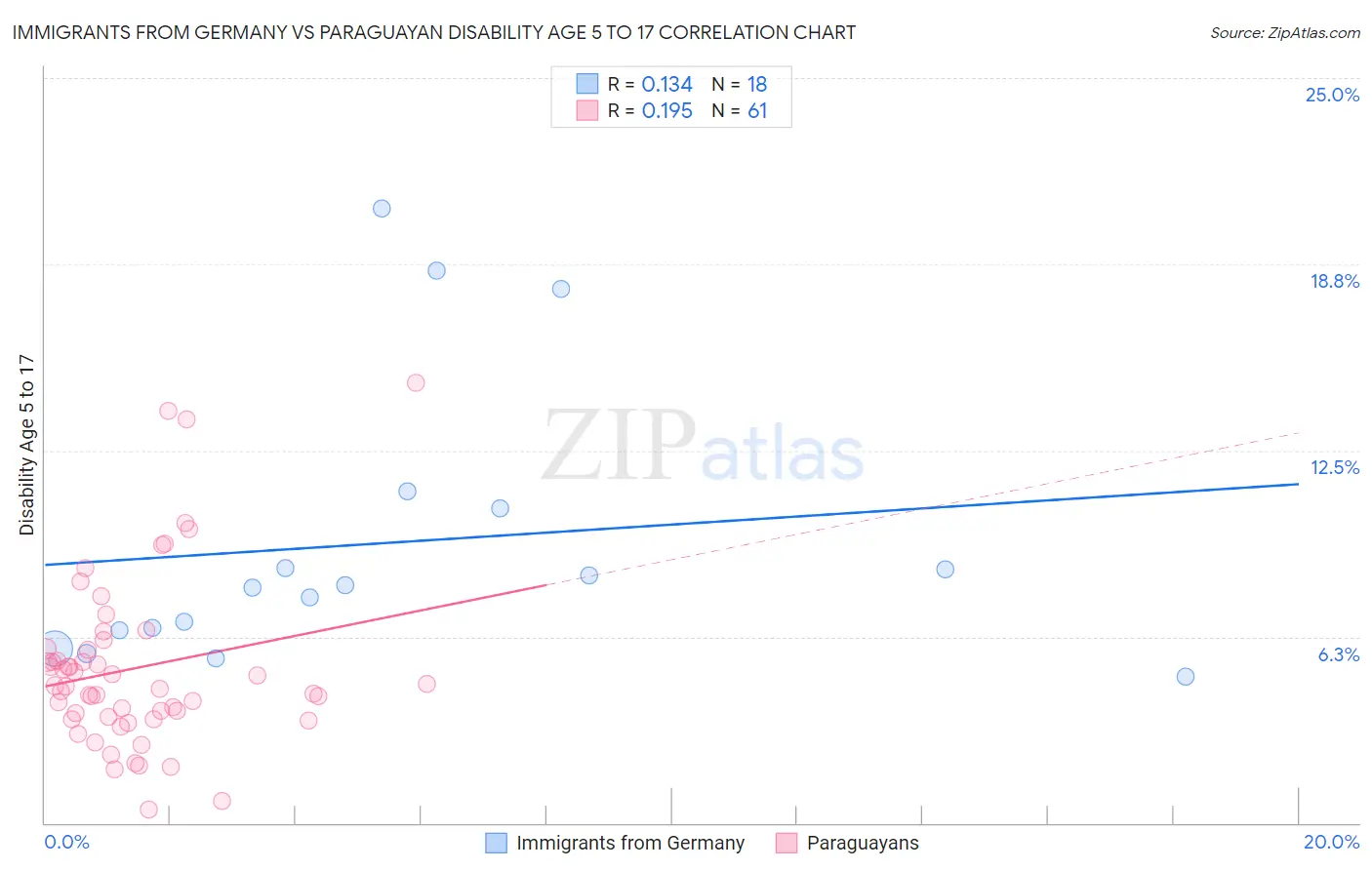 Immigrants from Germany vs Paraguayan Disability Age 5 to 17