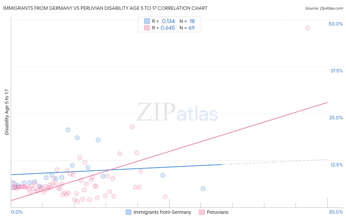 Immigrants from Germany vs Peruvian Disability Age 5 to 17