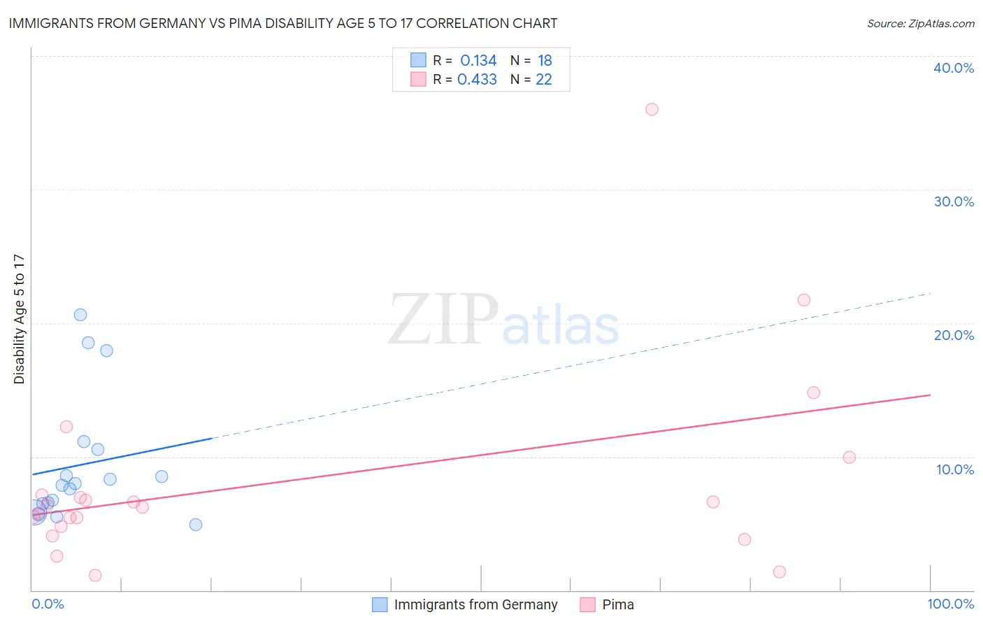 Immigrants from Germany vs Pima Disability Age 5 to 17