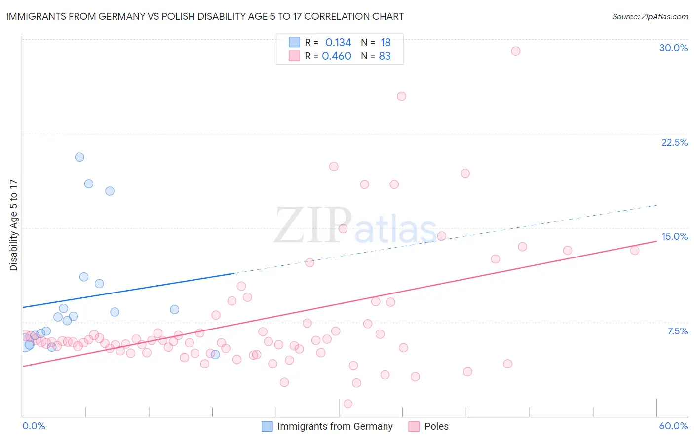 Immigrants from Germany vs Polish Disability Age 5 to 17