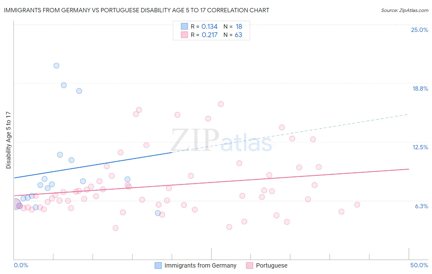 Immigrants from Germany vs Portuguese Disability Age 5 to 17