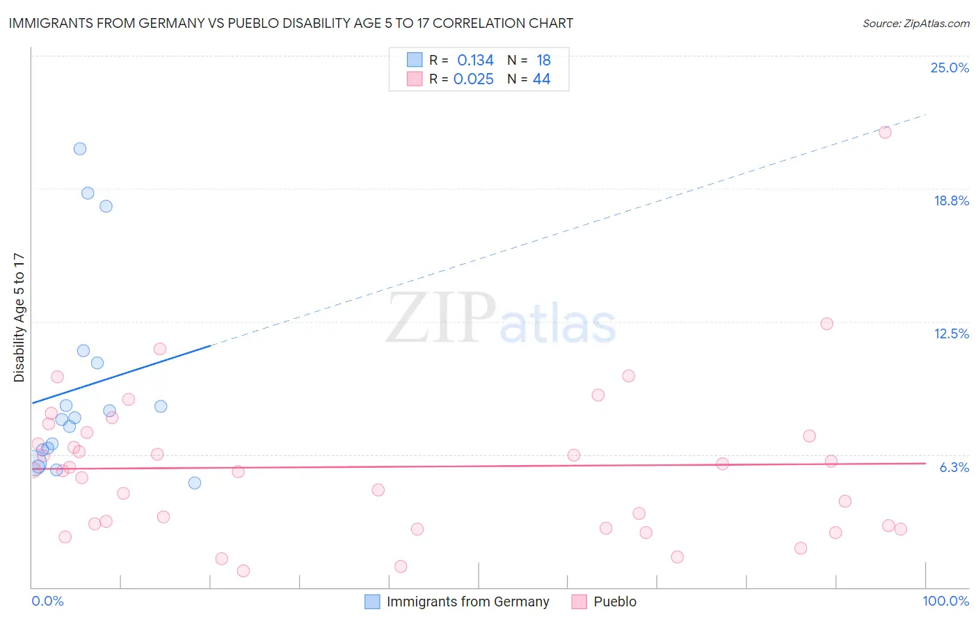 Immigrants from Germany vs Pueblo Disability Age 5 to 17