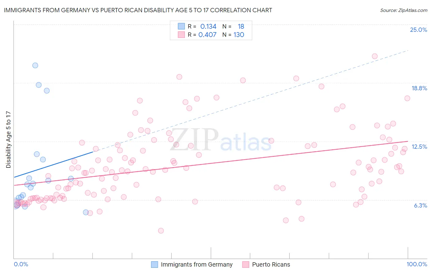 Immigrants from Germany vs Puerto Rican Disability Age 5 to 17