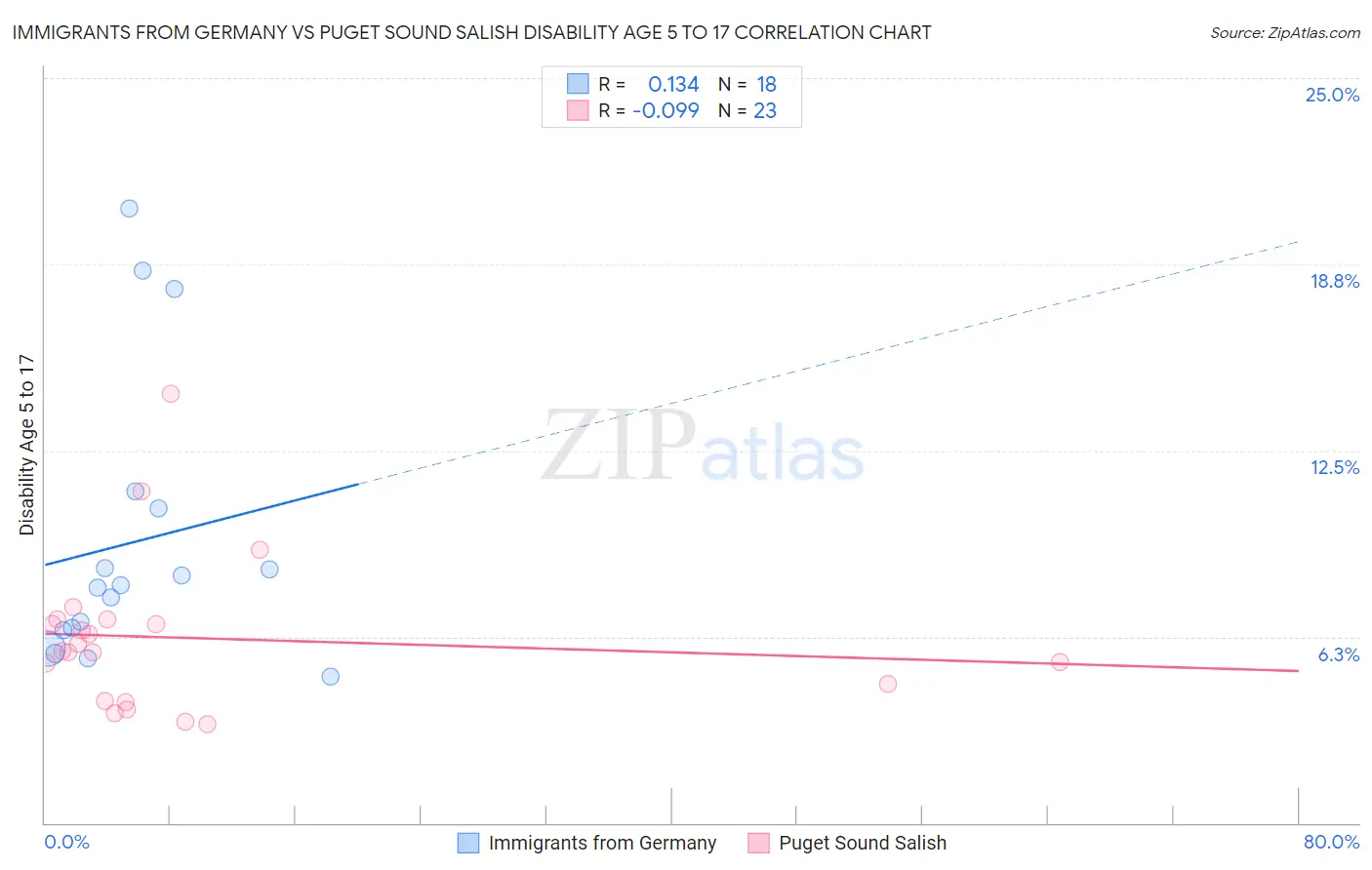 Immigrants from Germany vs Puget Sound Salish Disability Age 5 to 17