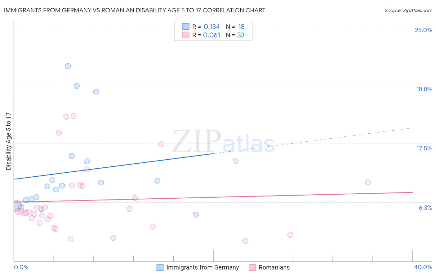 Immigrants from Germany vs Romanian Disability Age 5 to 17