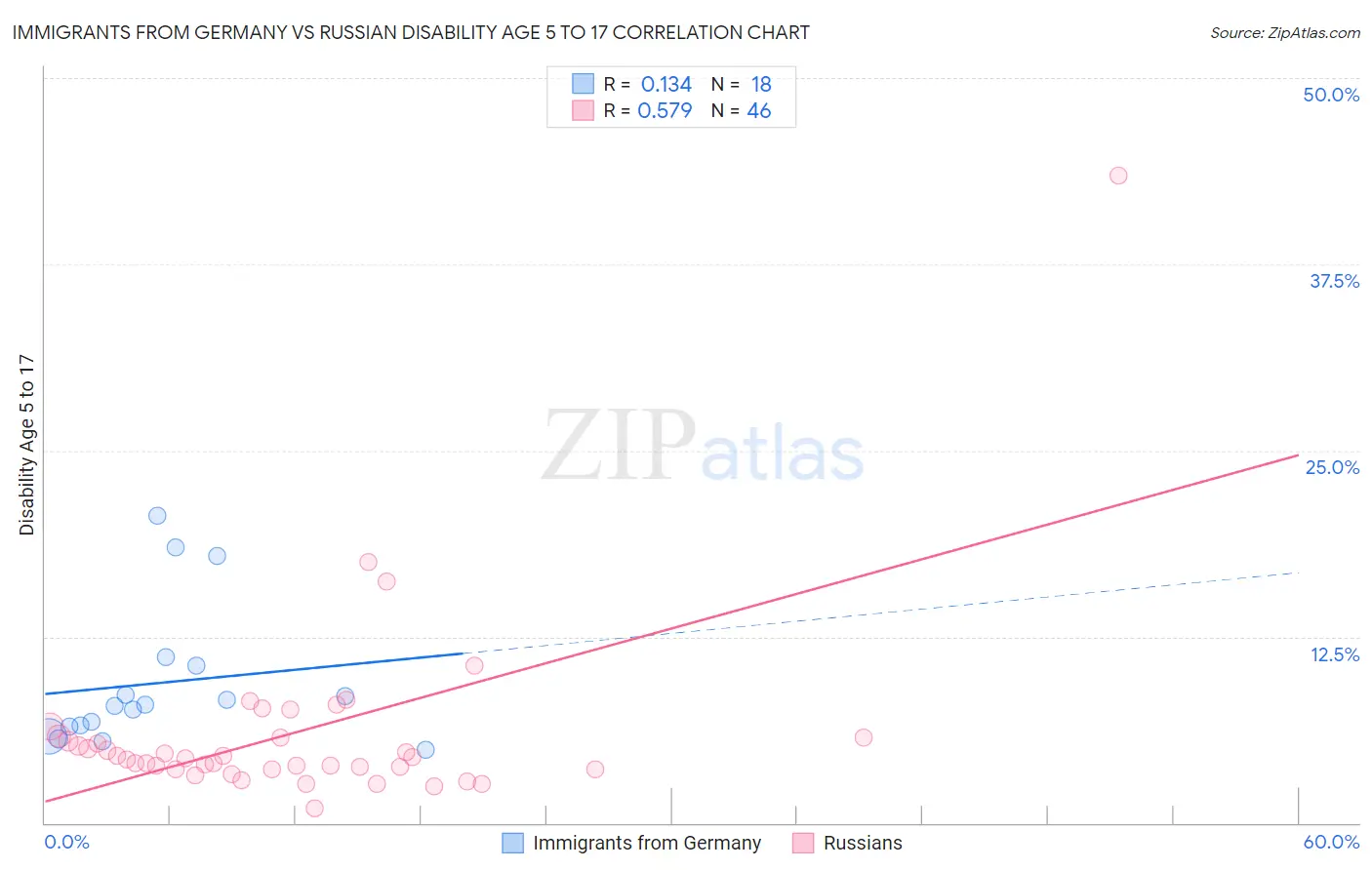 Immigrants from Germany vs Russian Disability Age 5 to 17