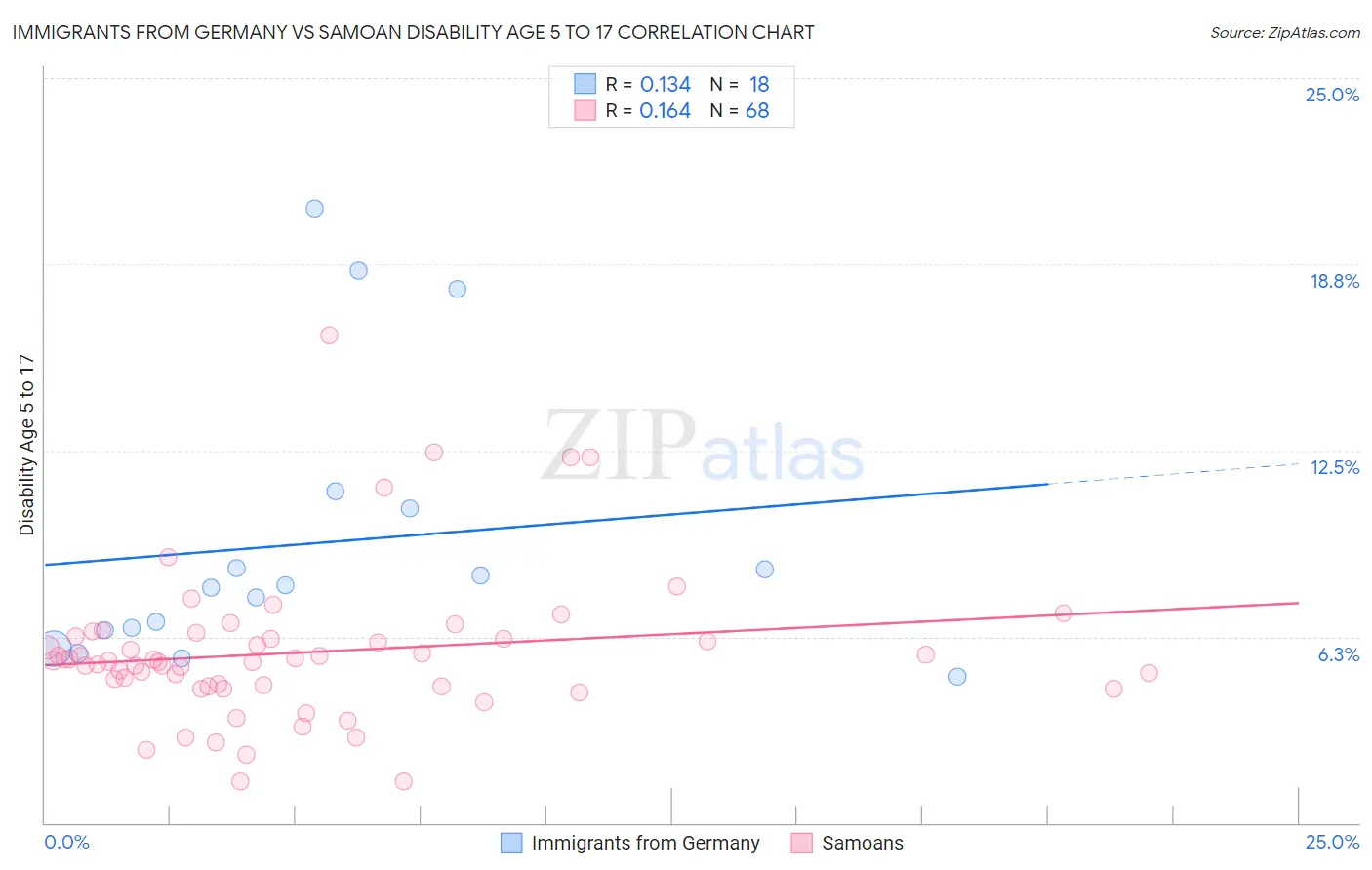 Immigrants from Germany vs Samoan Disability Age 5 to 17