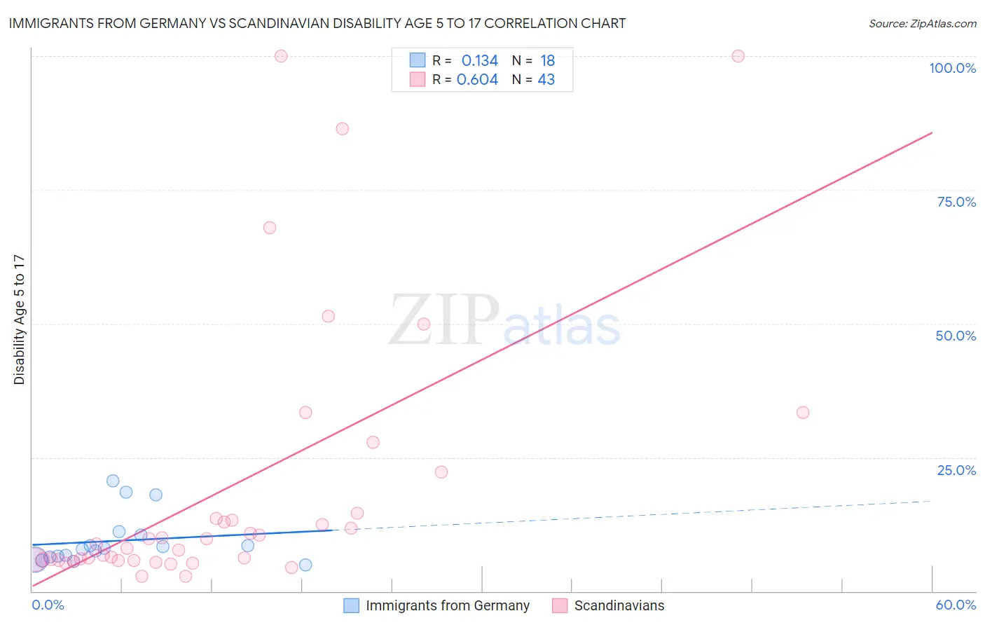 Immigrants from Germany vs Scandinavian Disability Age 5 to 17