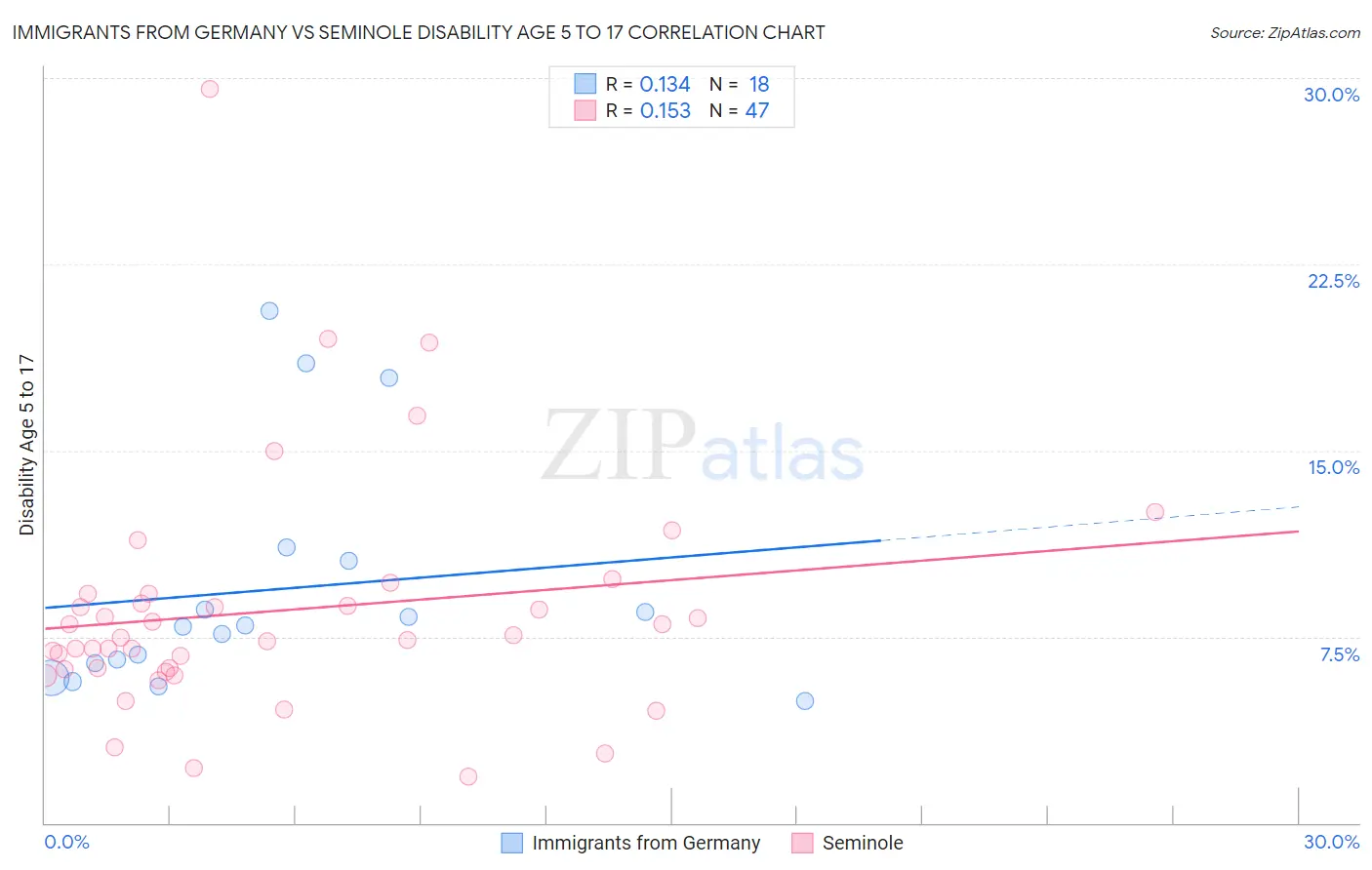 Immigrants from Germany vs Seminole Disability Age 5 to 17
