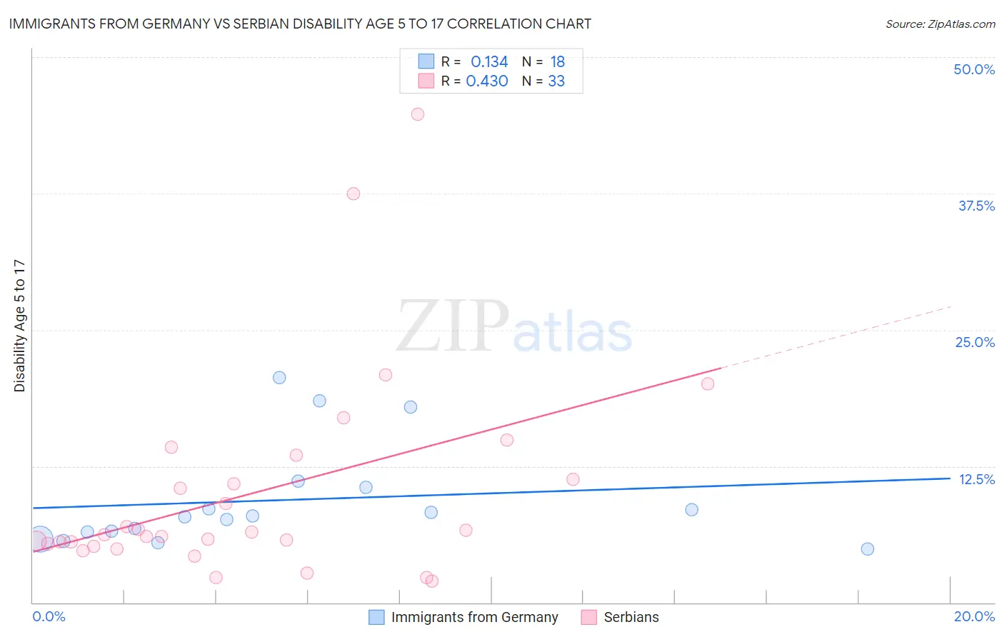 Immigrants from Germany vs Serbian Disability Age 5 to 17