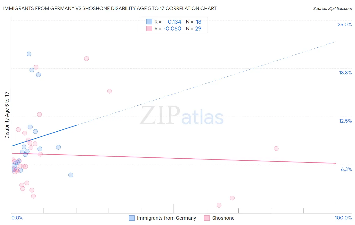 Immigrants from Germany vs Shoshone Disability Age 5 to 17