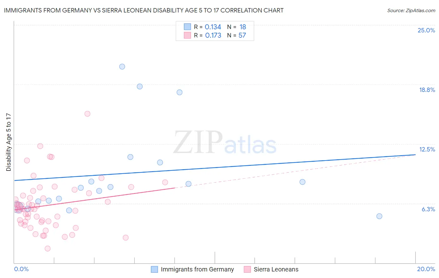 Immigrants from Germany vs Sierra Leonean Disability Age 5 to 17