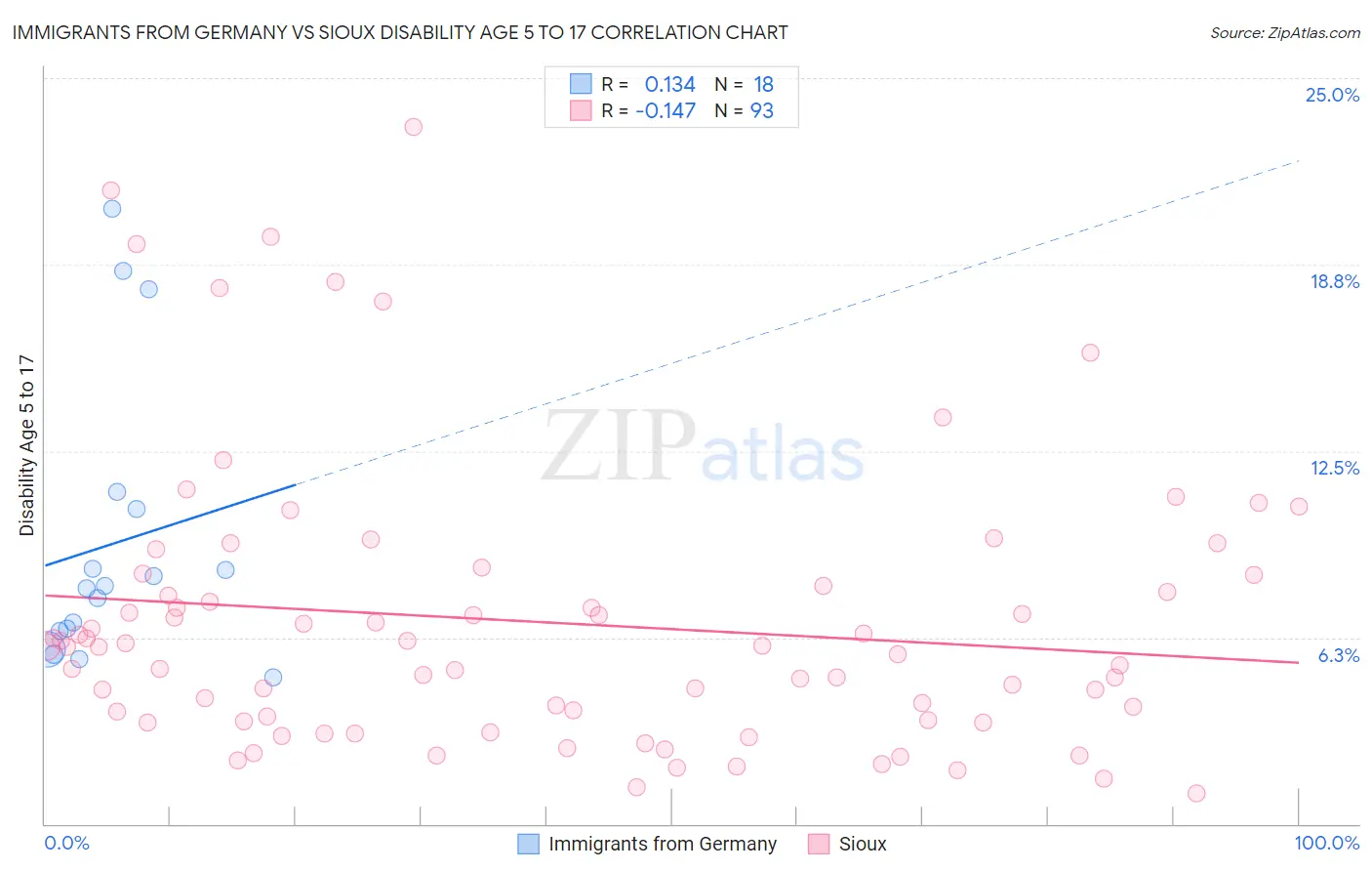 Immigrants from Germany vs Sioux Disability Age 5 to 17