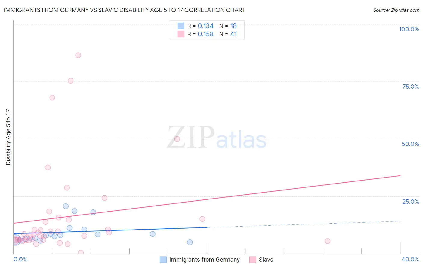 Immigrants from Germany vs Slavic Disability Age 5 to 17
