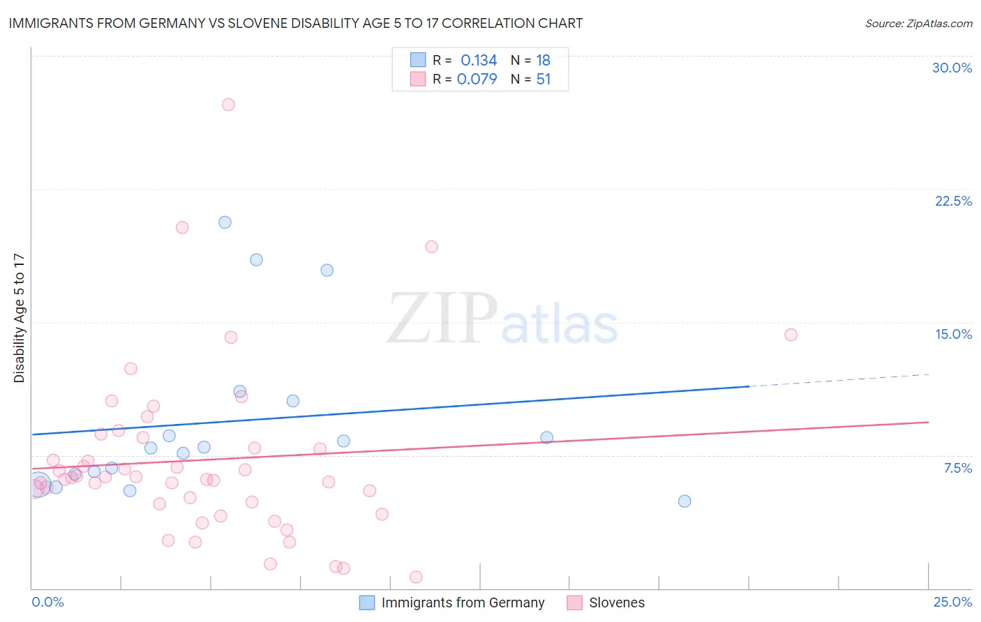 Immigrants from Germany vs Slovene Disability Age 5 to 17