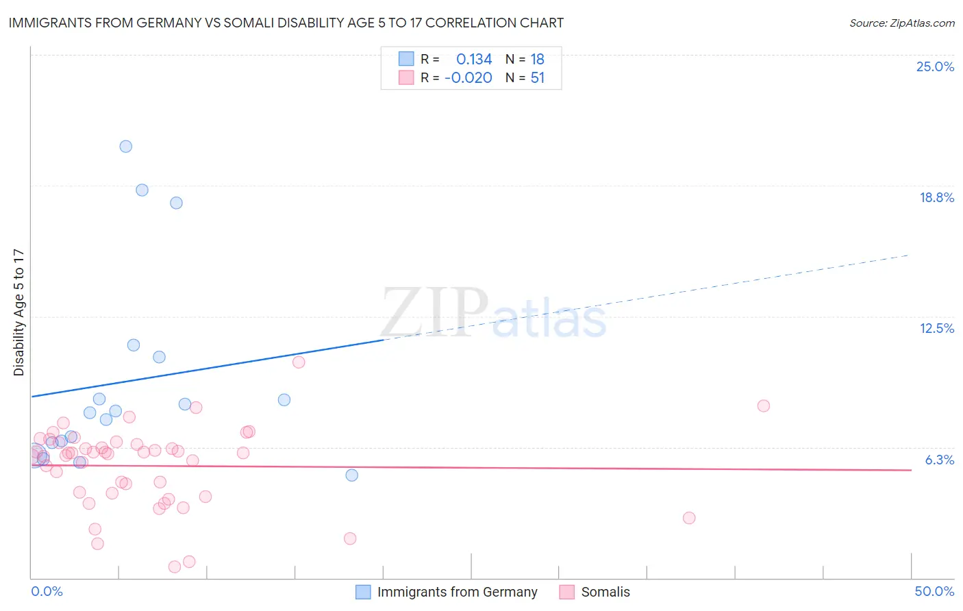 Immigrants from Germany vs Somali Disability Age 5 to 17