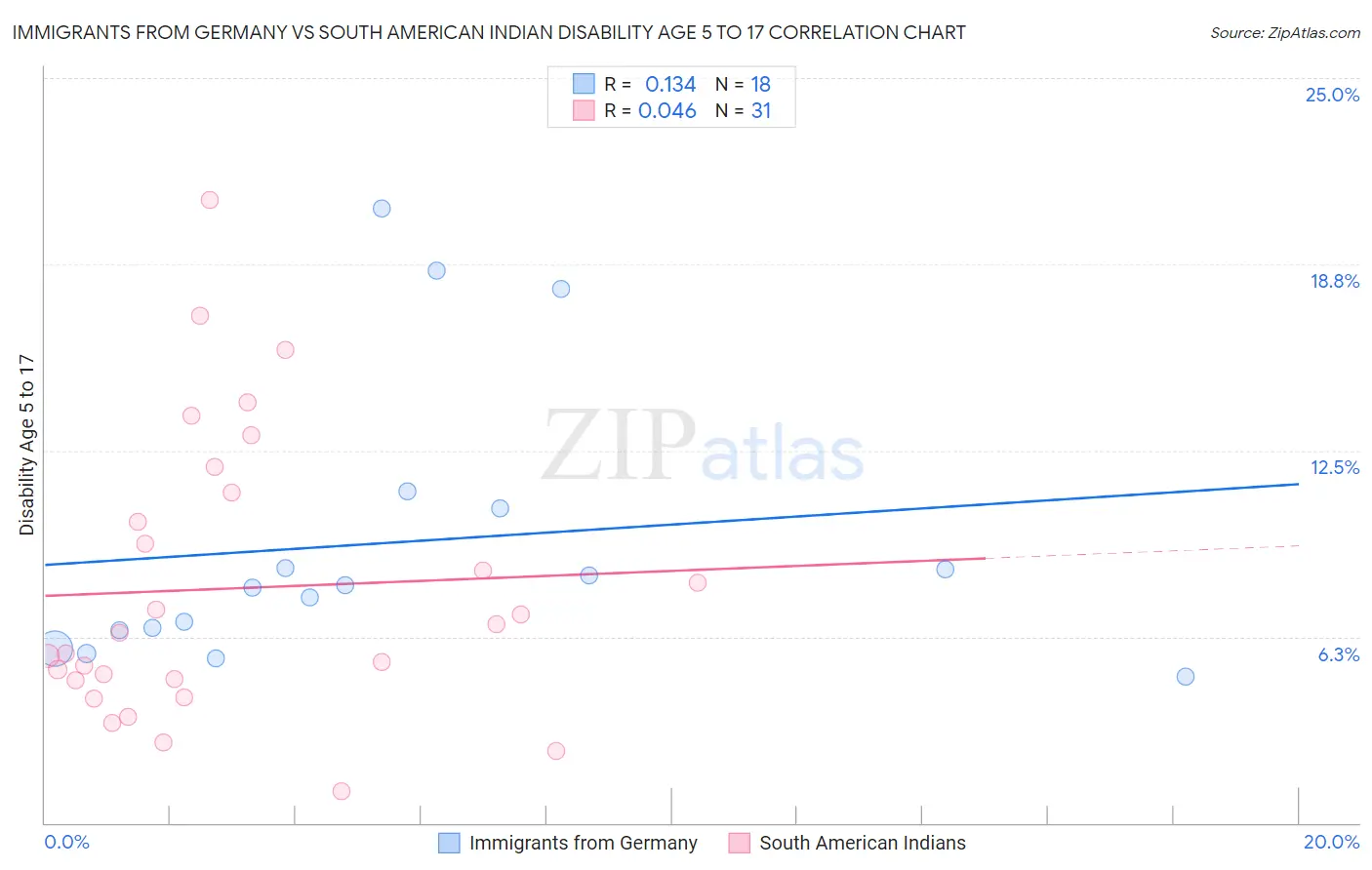 Immigrants from Germany vs South American Indian Disability Age 5 to 17