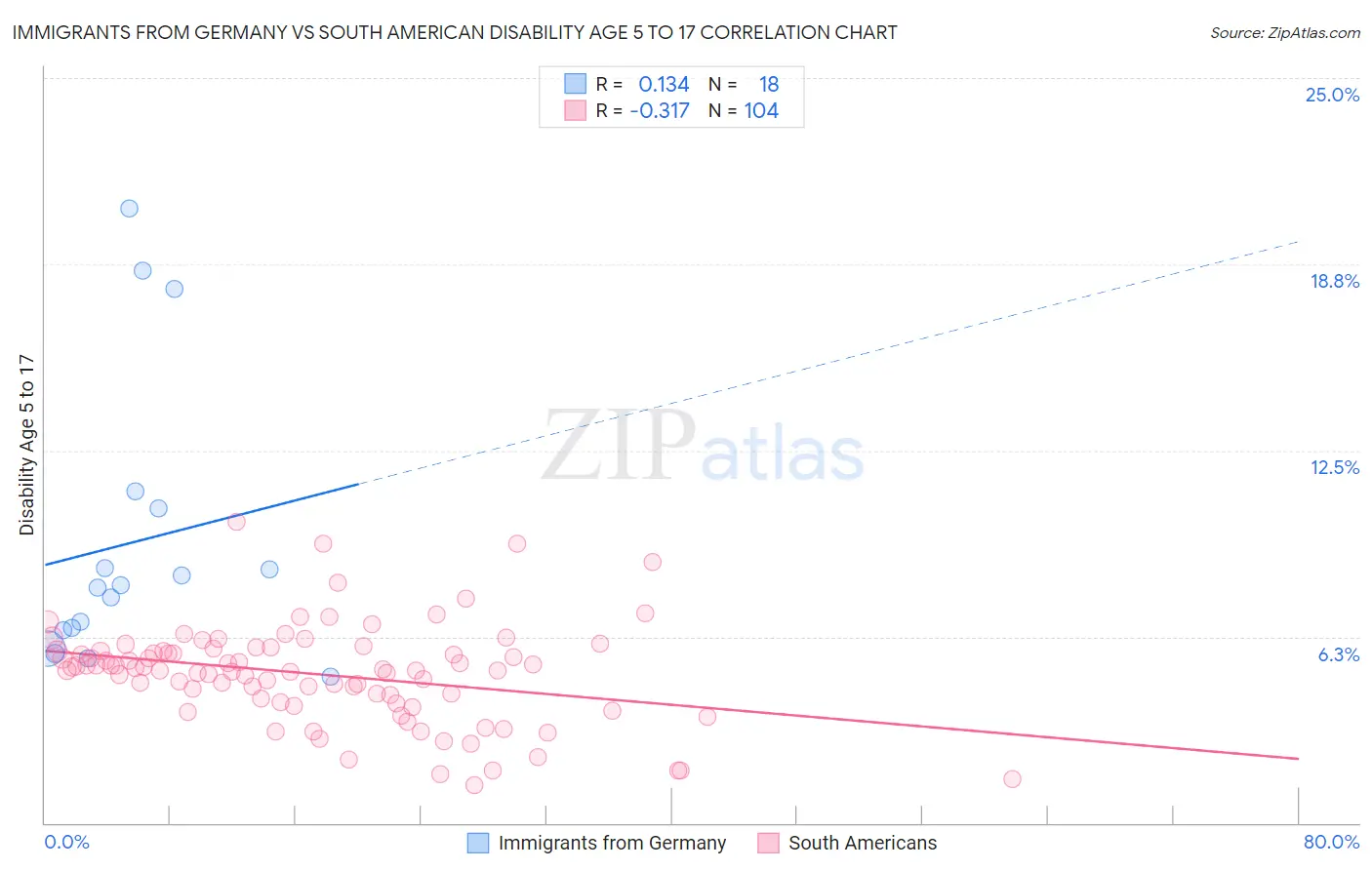 Immigrants from Germany vs South American Disability Age 5 to 17