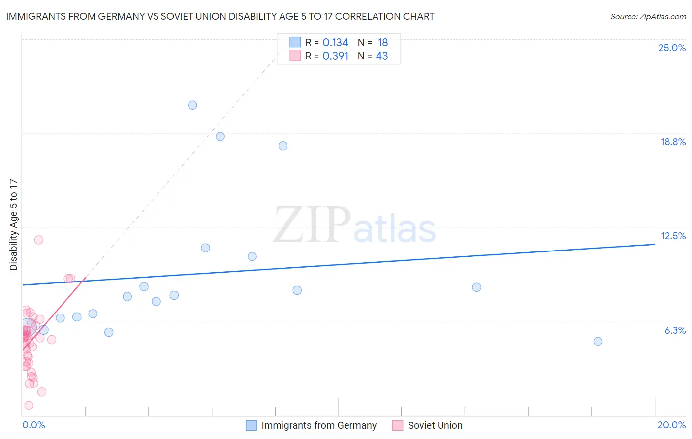 Immigrants from Germany vs Soviet Union Disability Age 5 to 17