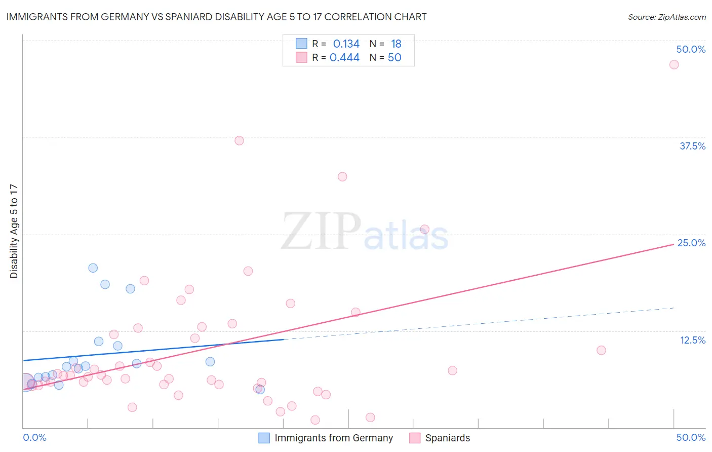 Immigrants from Germany vs Spaniard Disability Age 5 to 17