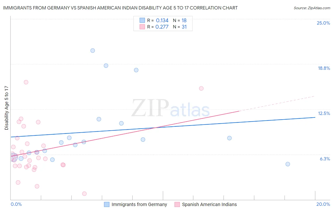 Immigrants from Germany vs Spanish American Indian Disability Age 5 to 17