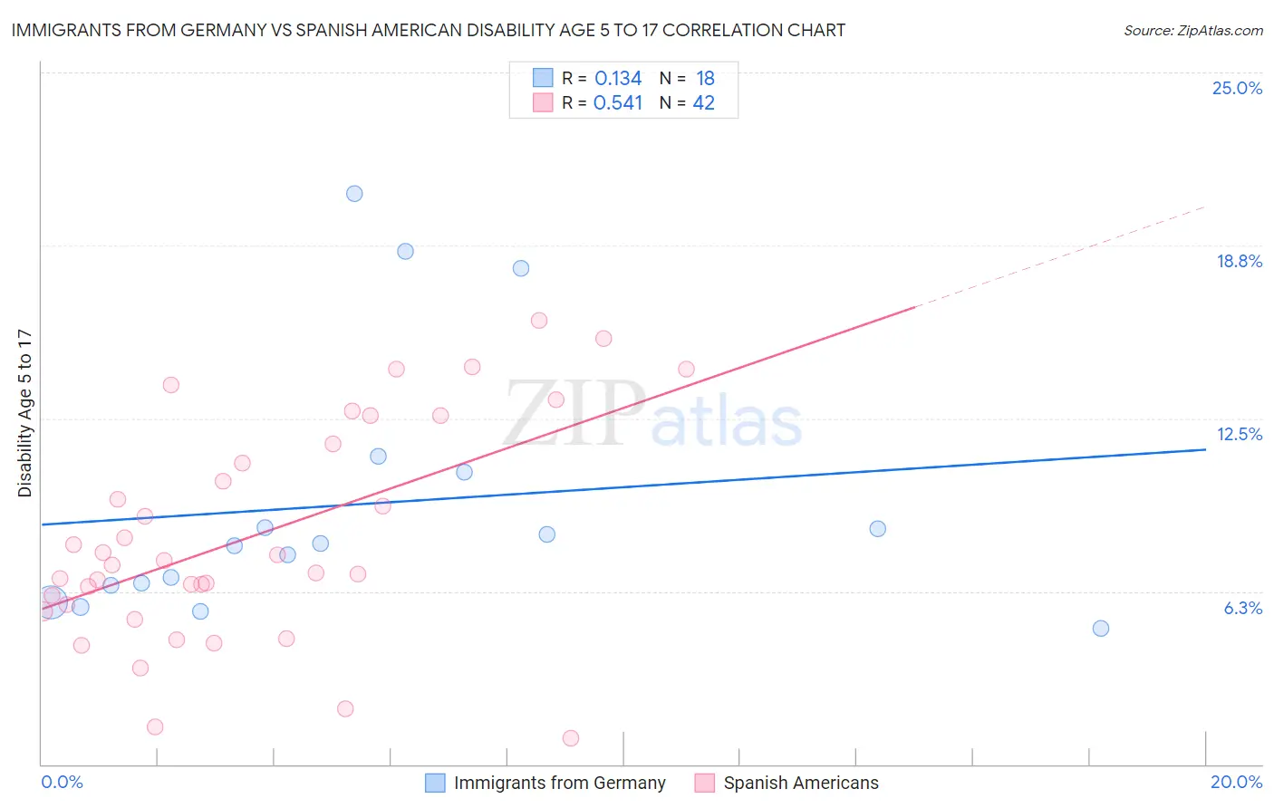 Immigrants from Germany vs Spanish American Disability Age 5 to 17