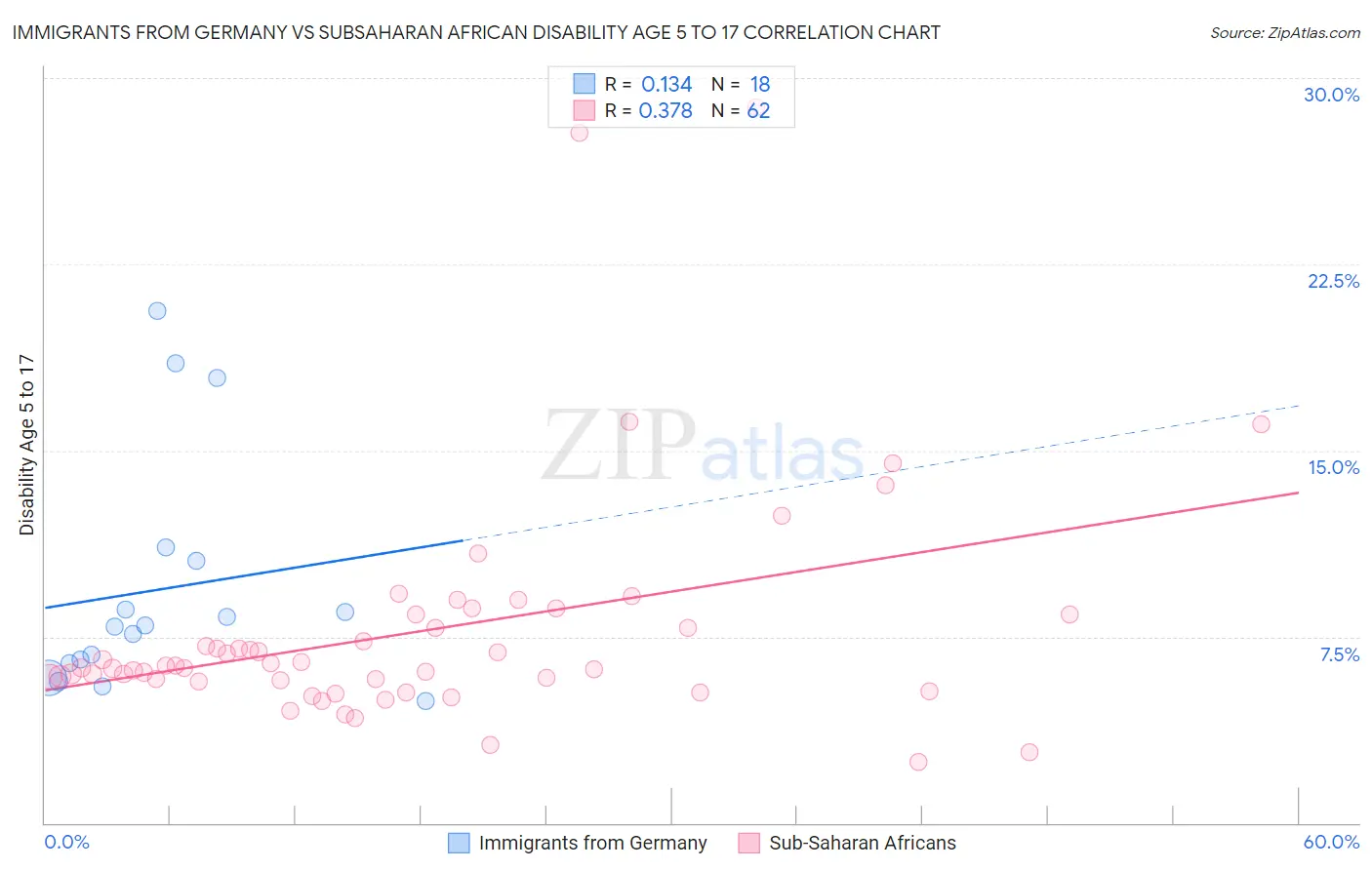 Immigrants from Germany vs Subsaharan African Disability Age 5 to 17