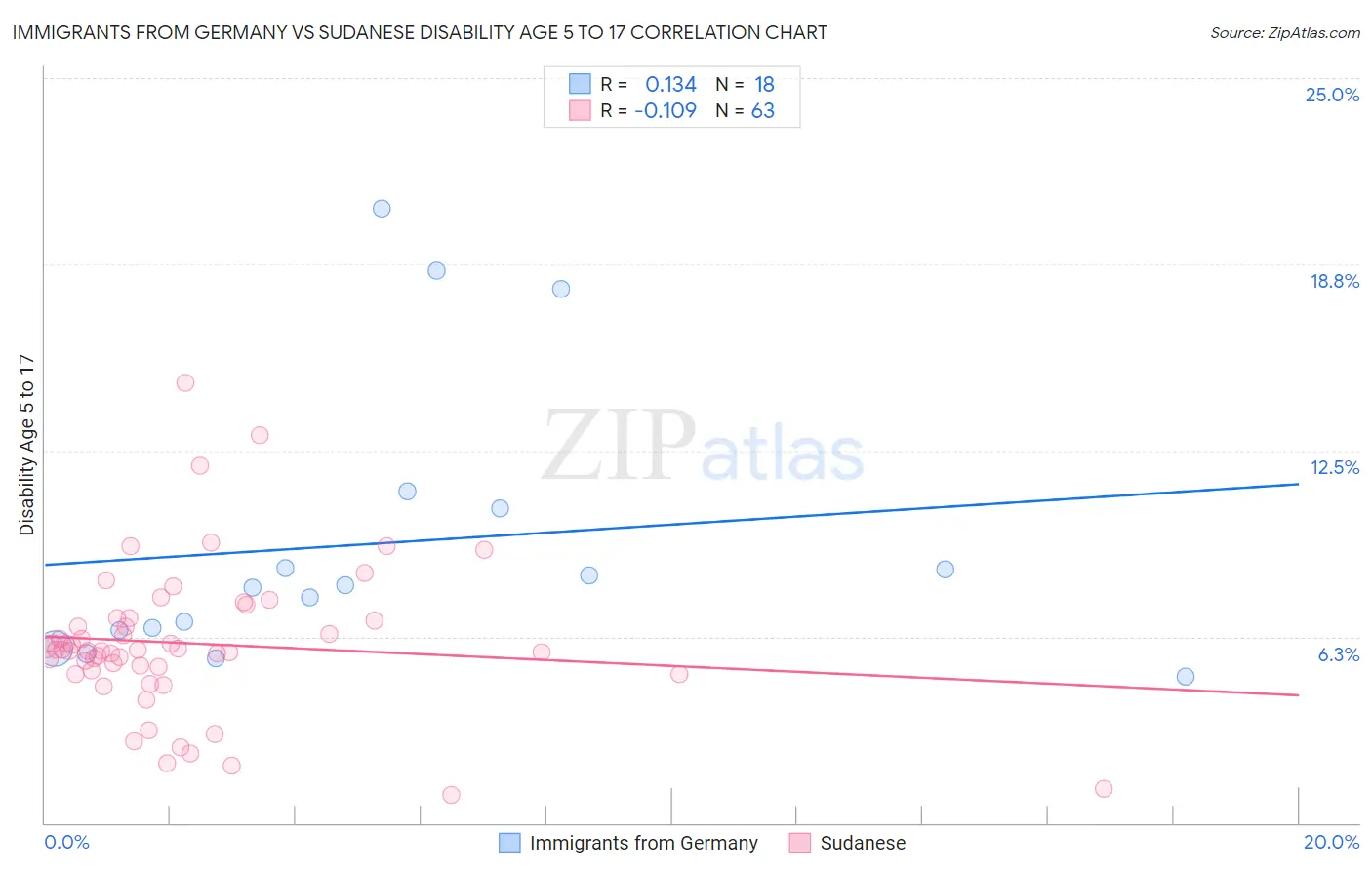 Immigrants from Germany vs Sudanese Disability Age 5 to 17