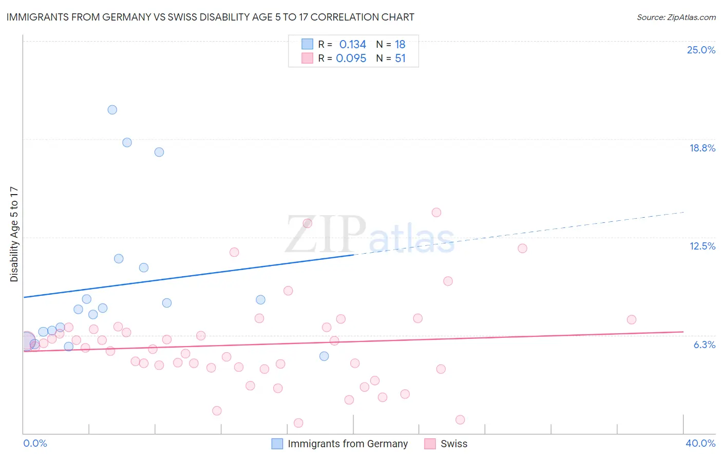 Immigrants from Germany vs Swiss Disability Age 5 to 17