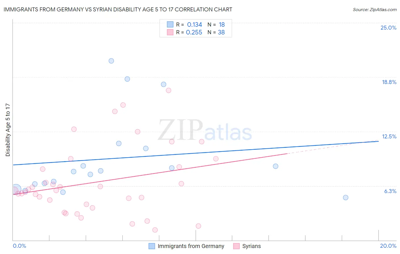 Immigrants from Germany vs Syrian Disability Age 5 to 17