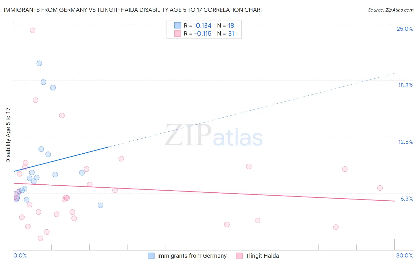 Immigrants from Germany vs Tlingit-Haida Disability Age 5 to 17