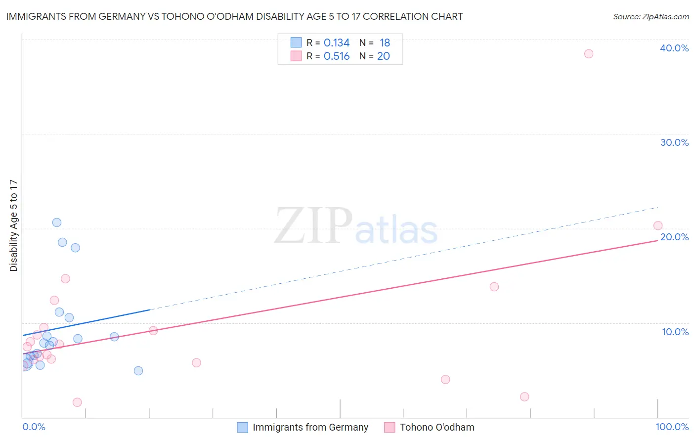 Immigrants from Germany vs Tohono O'odham Disability Age 5 to 17