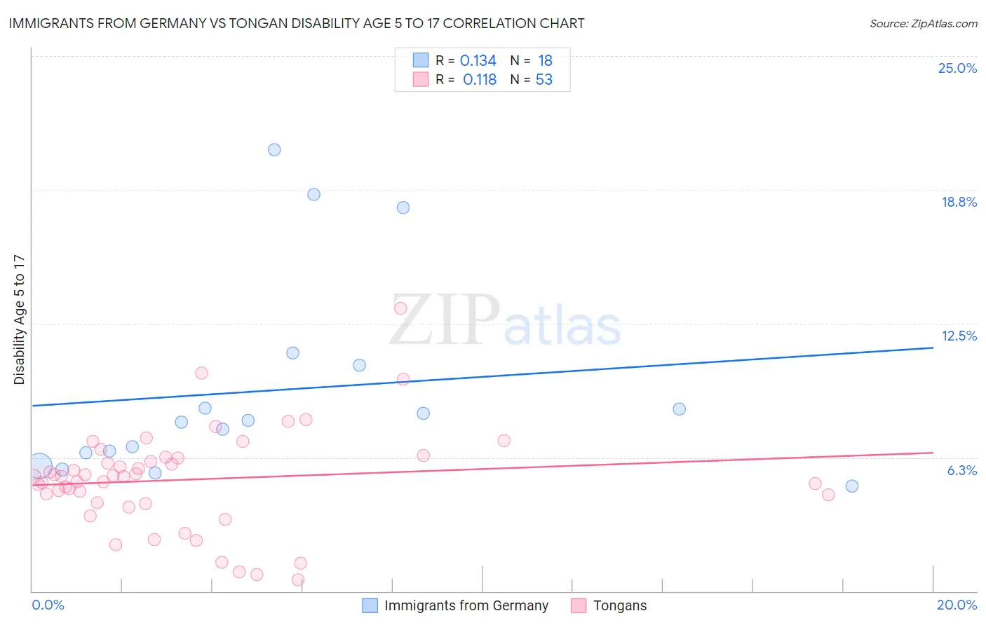 Immigrants from Germany vs Tongan Disability Age 5 to 17