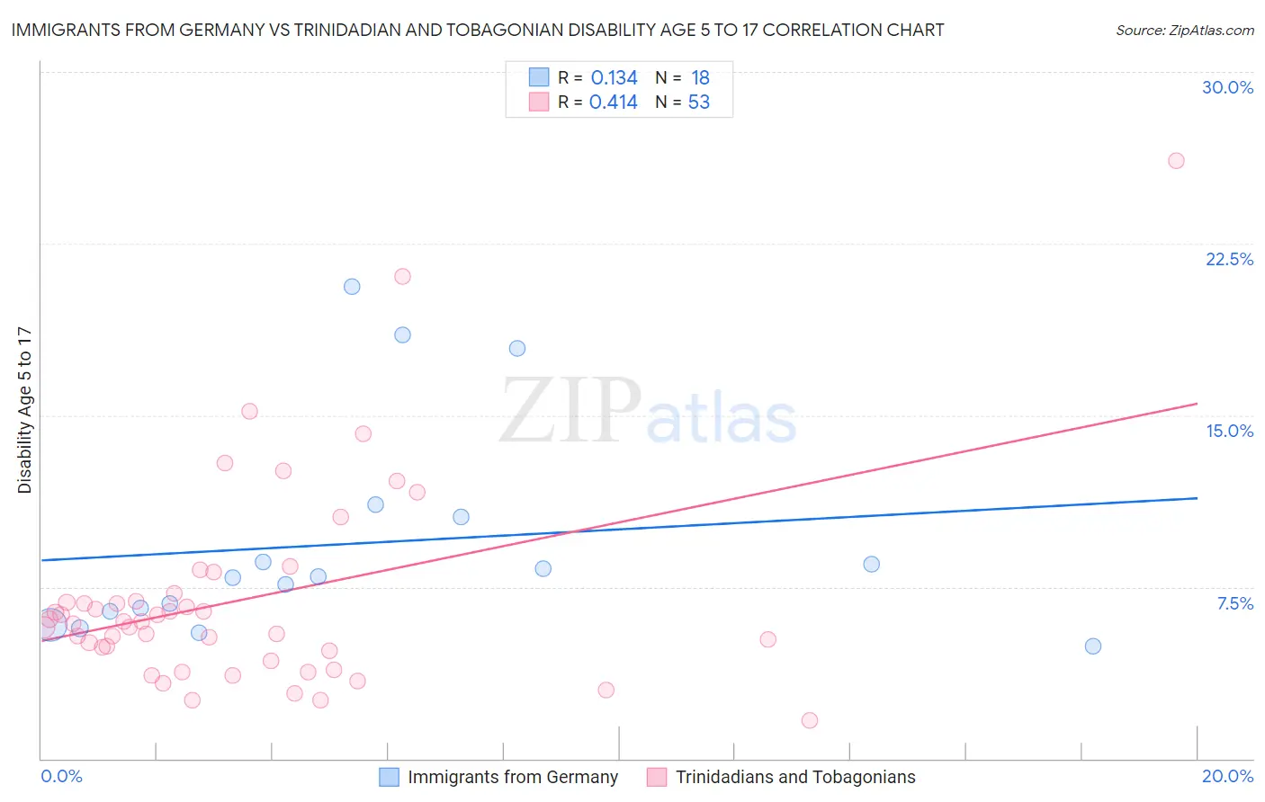 Immigrants from Germany vs Trinidadian and Tobagonian Disability Age 5 to 17