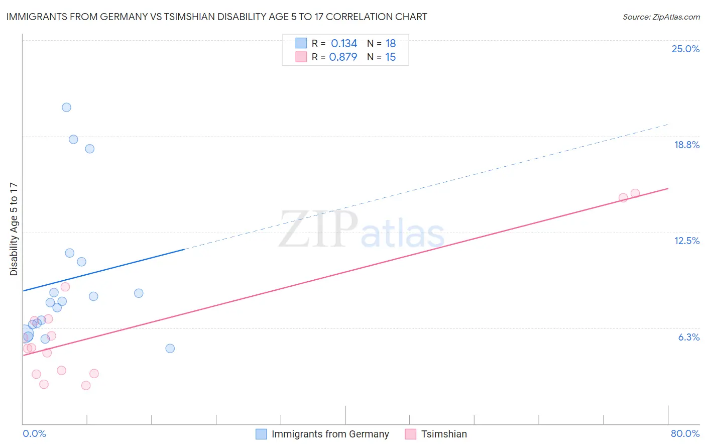Immigrants from Germany vs Tsimshian Disability Age 5 to 17