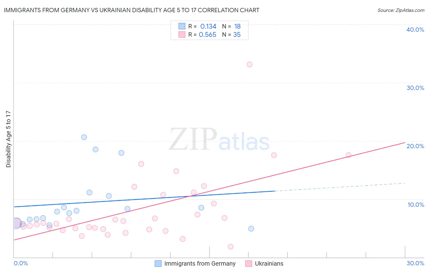 Immigrants from Germany vs Ukrainian Disability Age 5 to 17