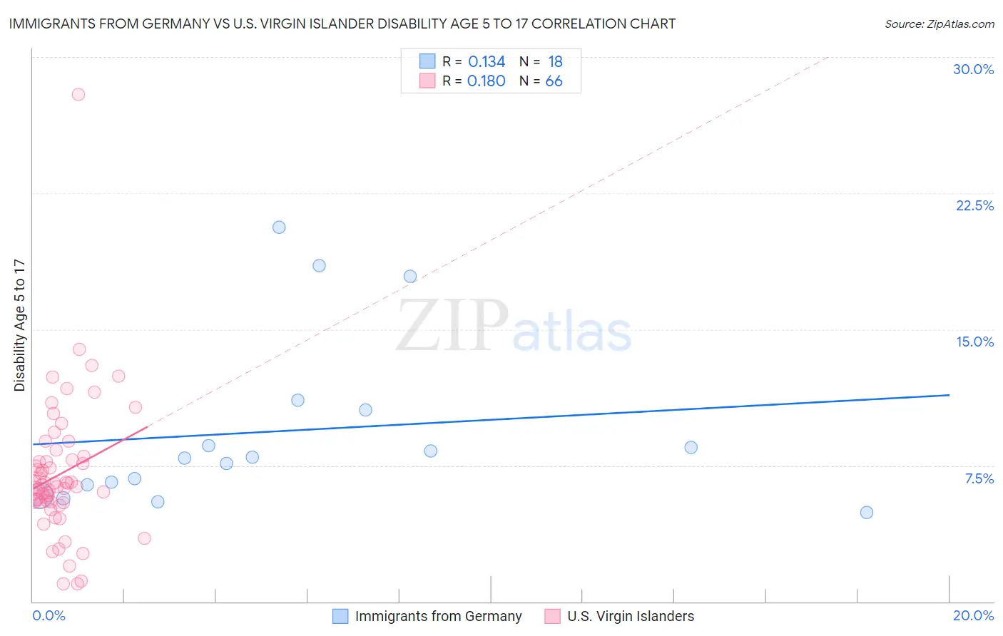Immigrants from Germany vs U.S. Virgin Islander Disability Age 5 to 17