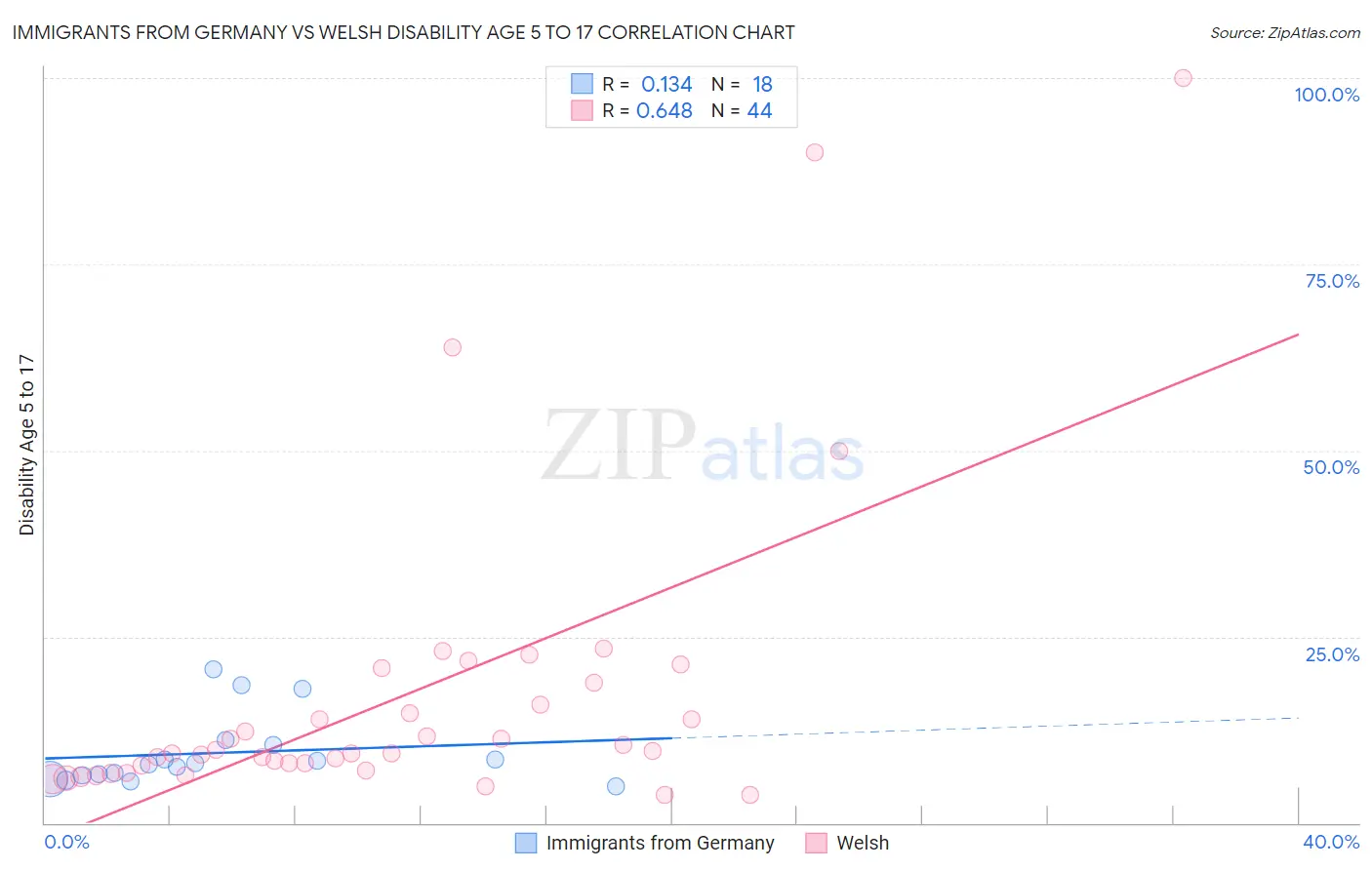 Immigrants from Germany vs Welsh Disability Age 5 to 17