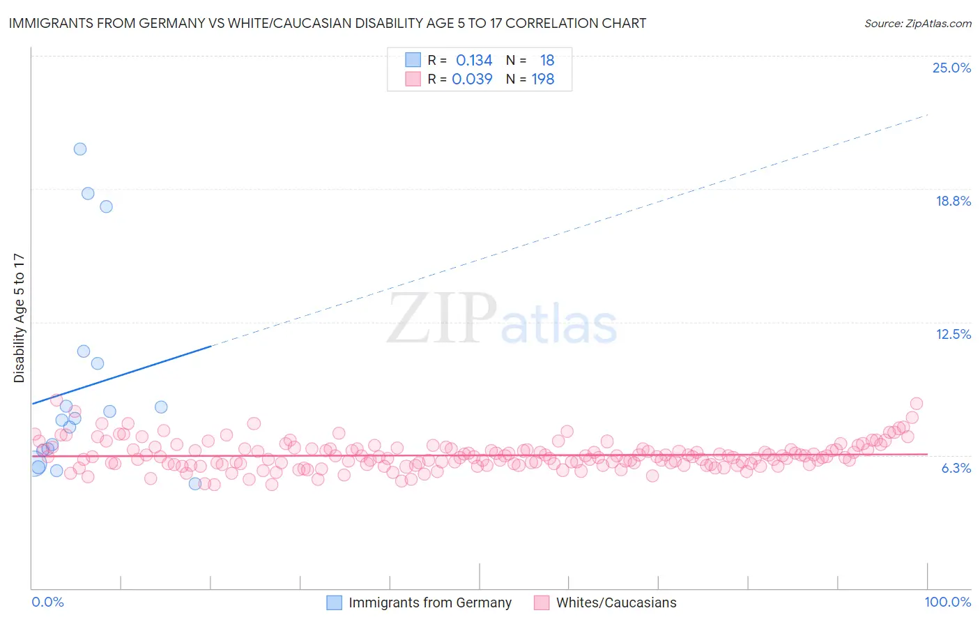 Immigrants from Germany vs White/Caucasian Disability Age 5 to 17