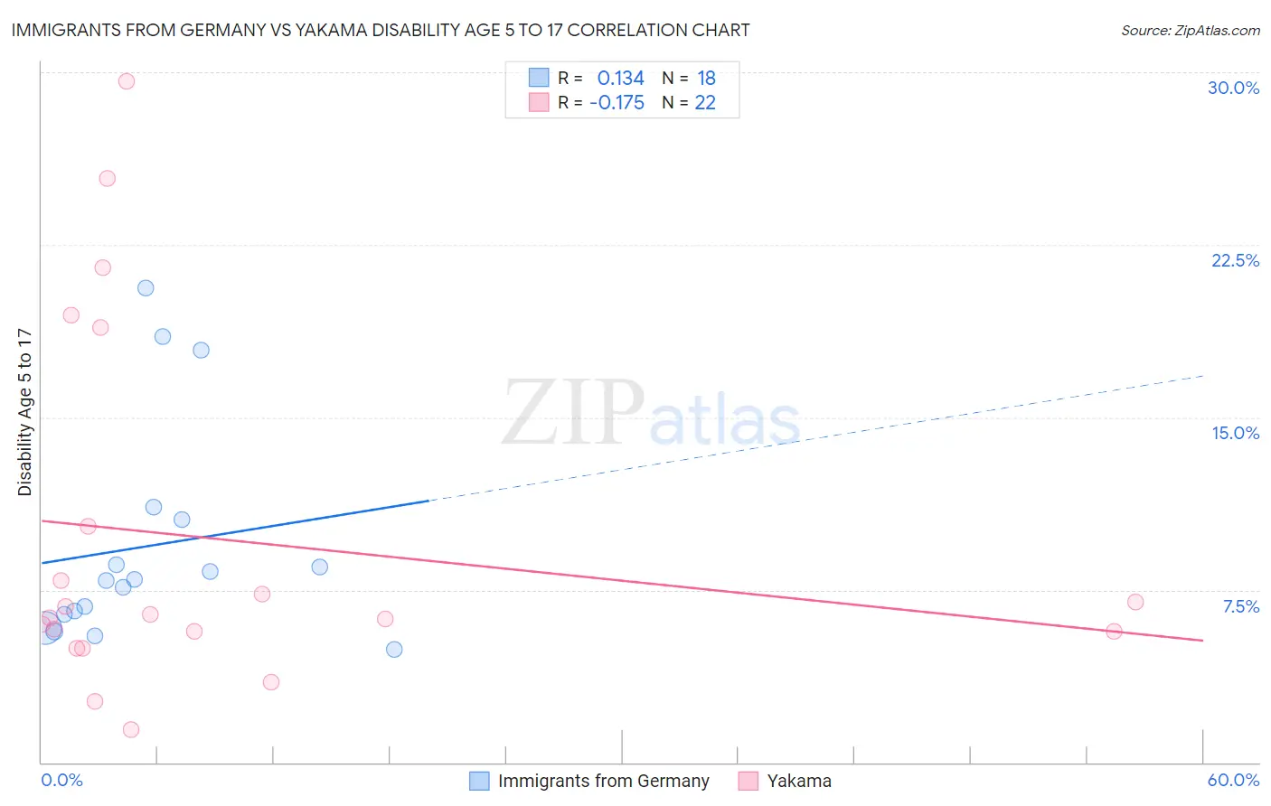 Immigrants from Germany vs Yakama Disability Age 5 to 17