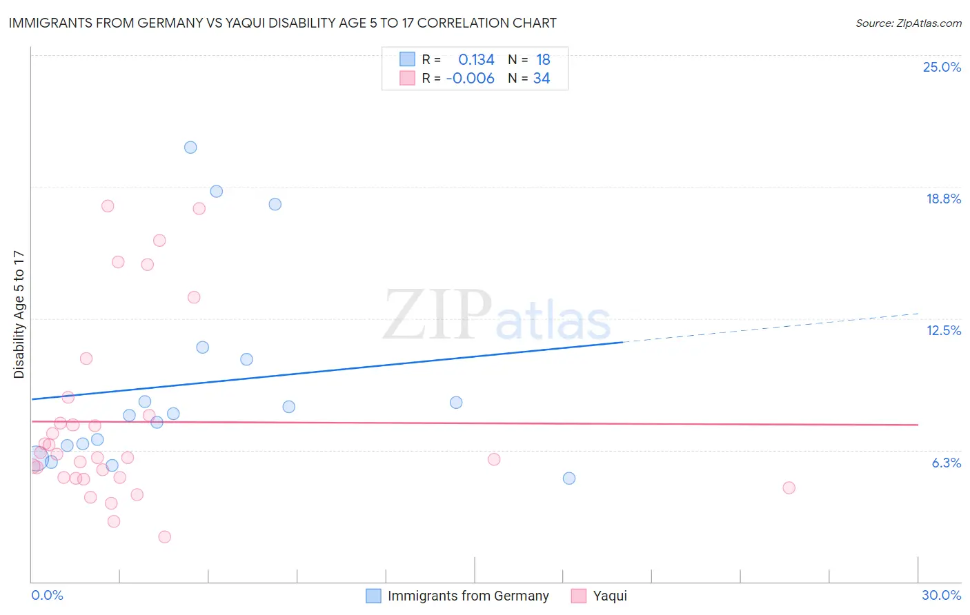 Immigrants from Germany vs Yaqui Disability Age 5 to 17