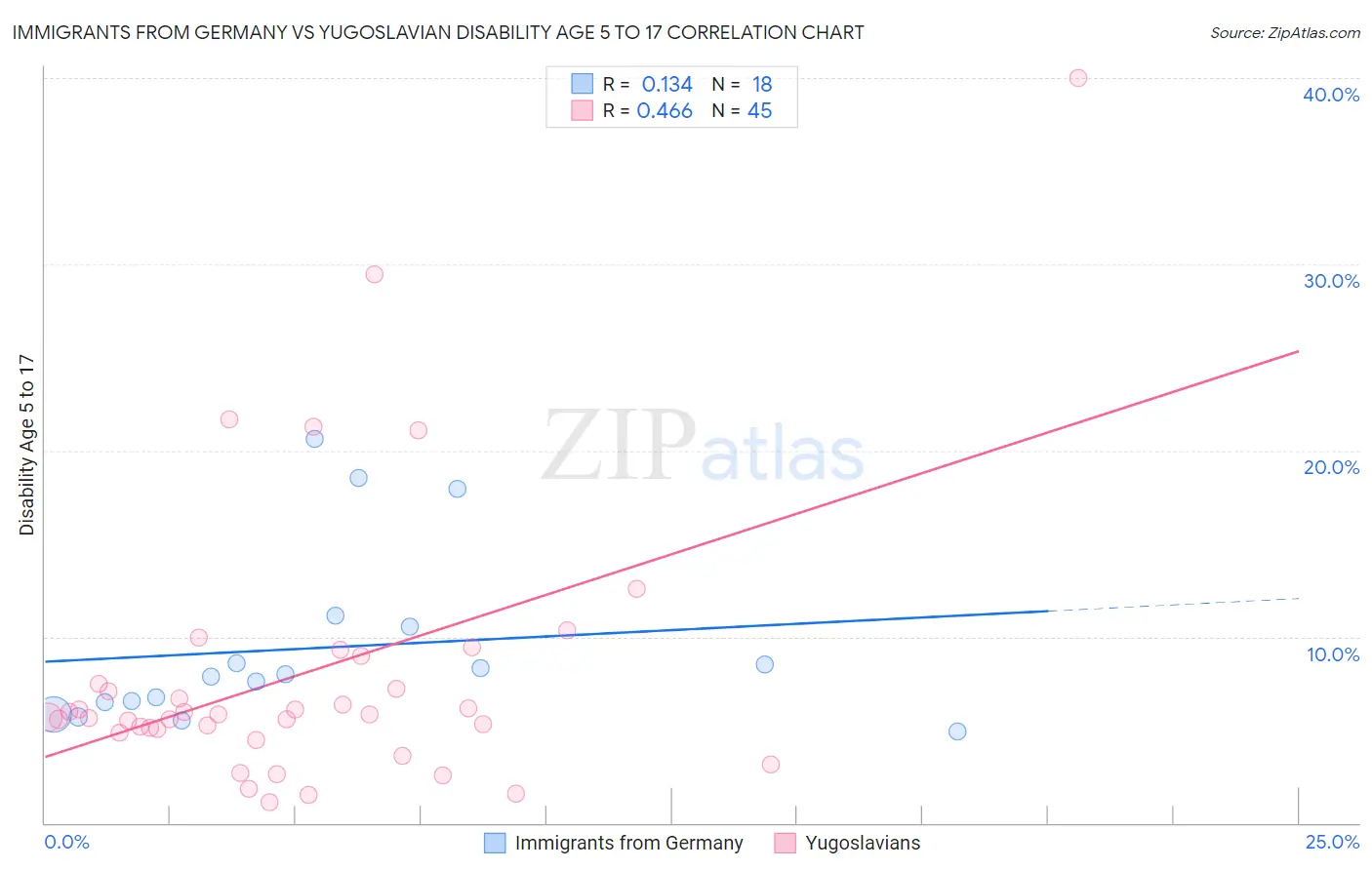 Immigrants from Germany vs Yugoslavian Disability Age 5 to 17