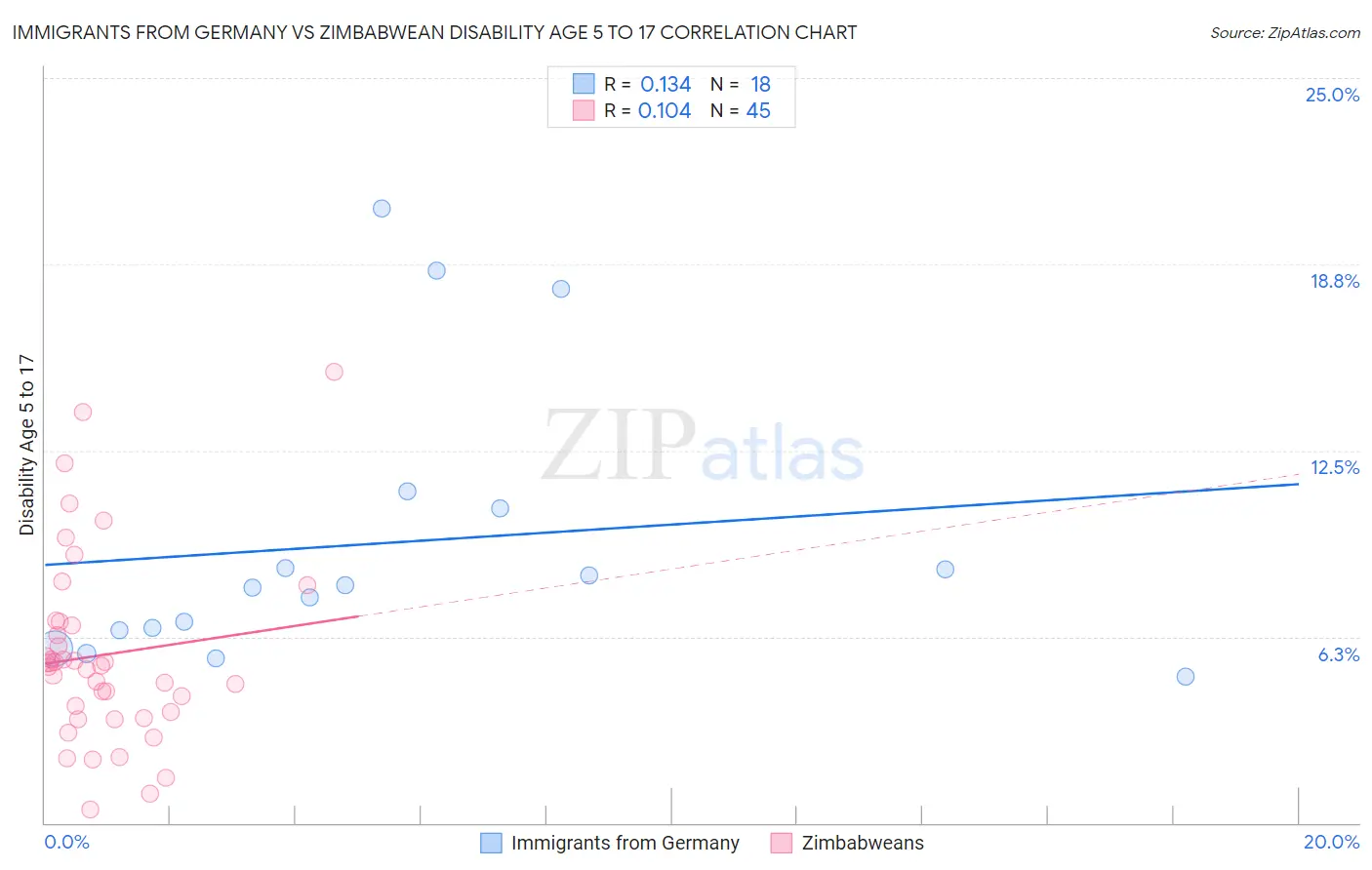 Immigrants from Germany vs Zimbabwean Disability Age 5 to 17
