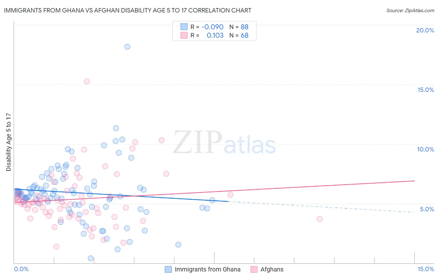 Immigrants from Ghana vs Afghan Disability Age 5 to 17