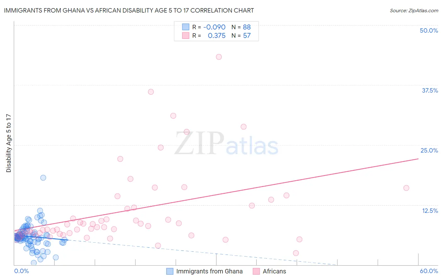 Immigrants from Ghana vs African Disability Age 5 to 17