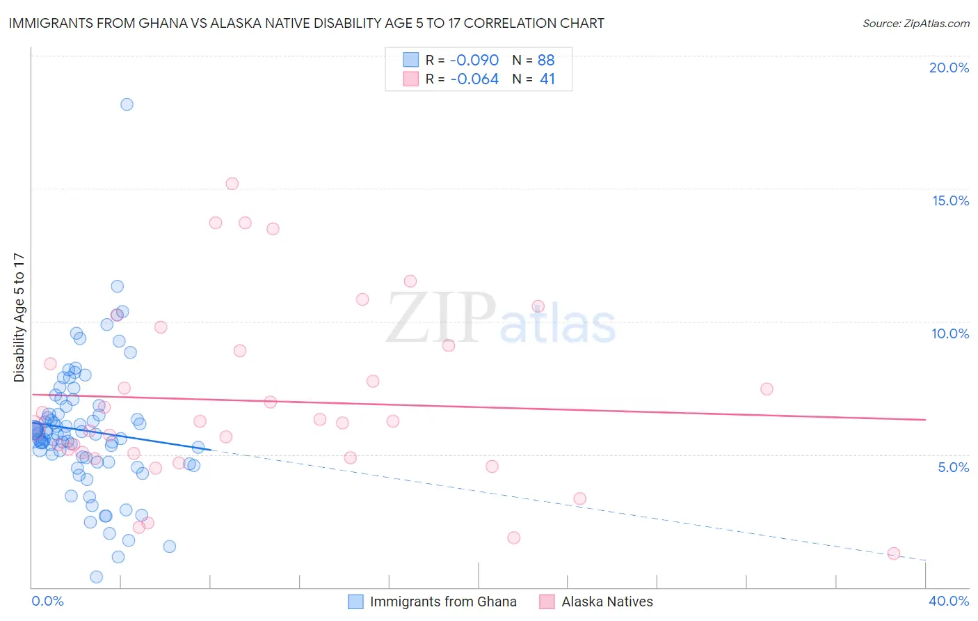 Immigrants from Ghana vs Alaska Native Disability Age 5 to 17