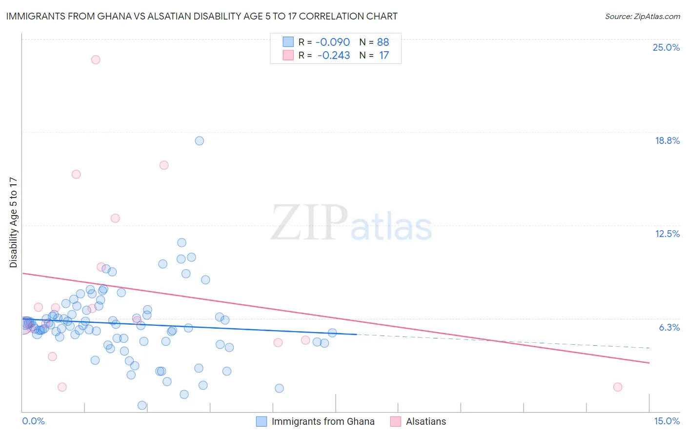 Immigrants from Ghana vs Alsatian Disability Age 5 to 17