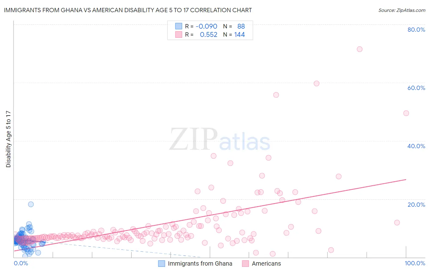 Immigrants from Ghana vs American Disability Age 5 to 17